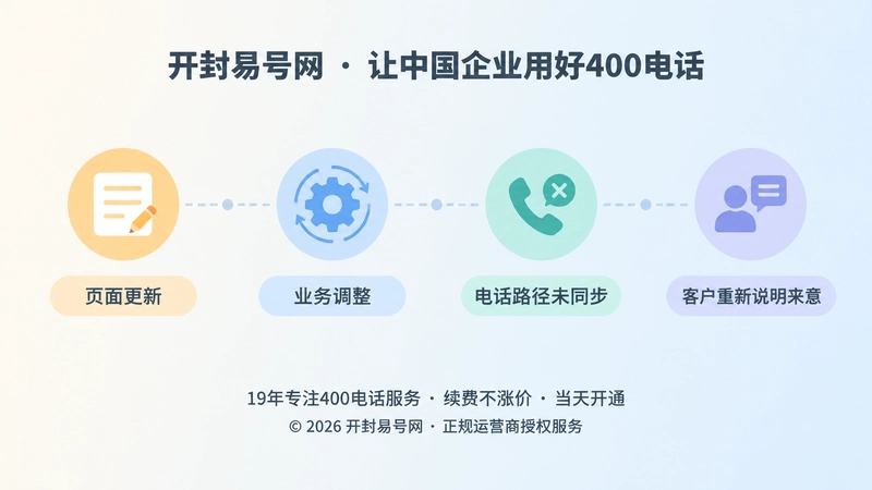 页面更新与电话路径不同步的时间线示意图