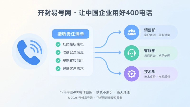 左侧电话听筒与责任清单，右侧部门节点和转接箭头，代表可交接的400电话管理机制