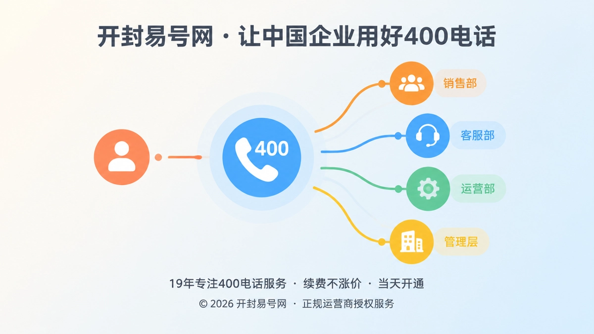 抽象电话入口与多层组织节点相连，代表400电话成为企业组织协同机制