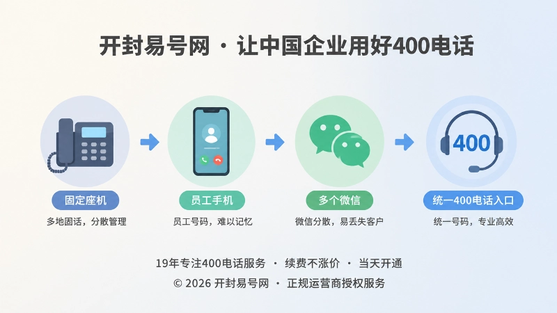 企业从分散电话转向400电话办理