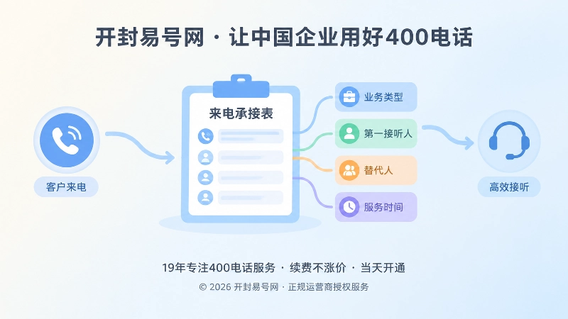 来电承接表与400电话申请路径