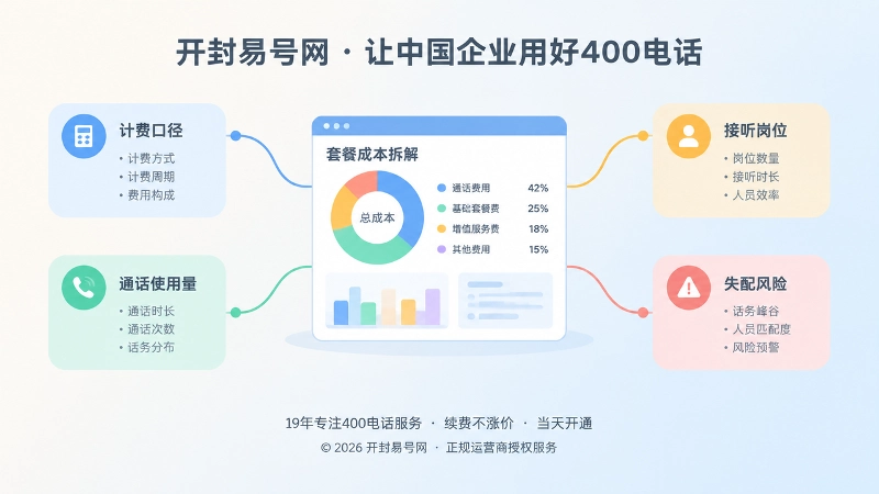 400电话套餐成本拆解聚焦图